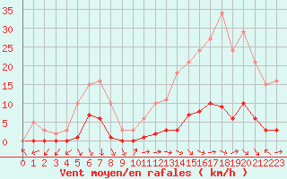 Courbe de la force du vent pour Puissalicon (34)