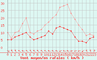 Courbe de la force du vent pour Cherbourg (50)