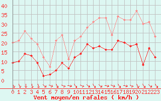 Courbe de la force du vent pour Alenon (61)