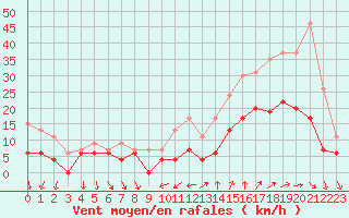 Courbe de la force du vent pour Evreux (27)