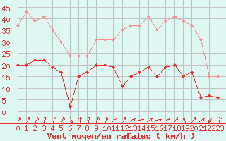 Courbe de la force du vent pour Calvi (2B)