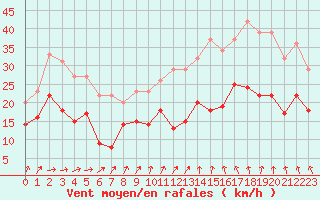 Courbe de la force du vent pour Dunkerque (59)