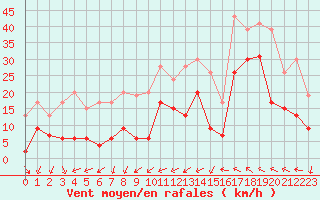 Courbe de la force du vent pour Leucate (11)