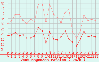 Courbe de la force du vent pour Aubenas - Lanas (07)