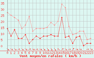 Courbe de la force du vent pour Perpignan (66)