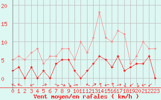 Courbe de la force du vent pour Orange (84)