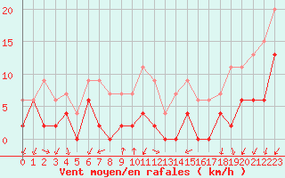 Courbe de la force du vent pour Embrun (05)