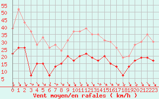 Courbe de la force du vent pour Orange (84)