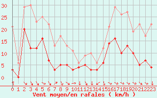 Courbe de la force du vent pour Saint-Girons (09)