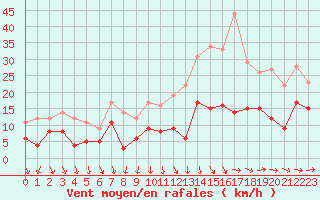 Courbe de la force du vent pour Tours (37)