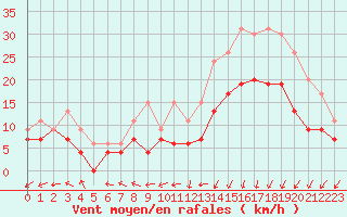 Courbe de la force du vent pour Brest (29)
