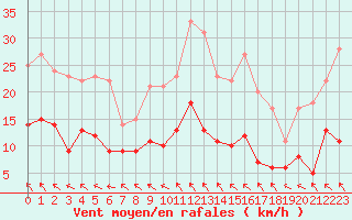 Courbe de la force du vent pour Quimper (29)