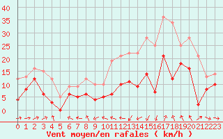 Courbe de la force du vent pour Pau (64)