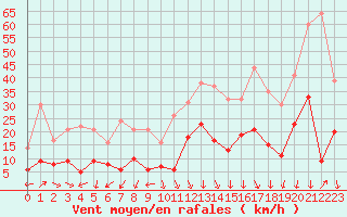 Courbe de la force du vent pour Grenoble/St-Etienne-St-Geoirs (38)