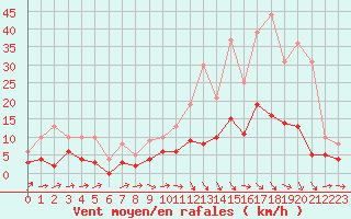 Courbe de la force du vent pour Brive-Laroche (19)