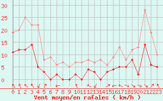 Courbe de la force du vent pour Saint-Girons (09)