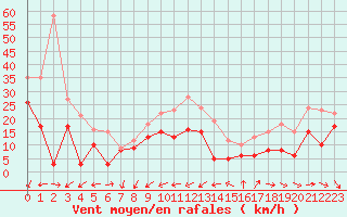 Courbe de la force du vent pour Le Talut - Belle-Ile (56)