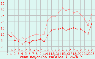 Courbe de la force du vent pour Reims-Prunay (51)