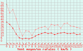 Courbe de la force du vent pour Figari (2A)