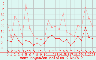 Courbe de la force du vent pour Annecy (74)
