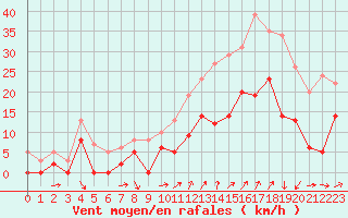 Courbe de la force du vent pour Toussus-le-Noble (78)