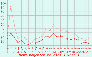 Courbe de la force du vent pour Tours (37)