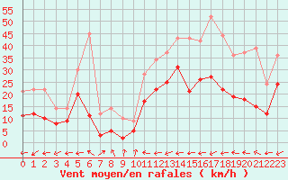 Courbe de la force du vent pour Marignane (13)