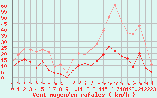 Courbe de la force du vent pour Nmes - Courbessac (30)