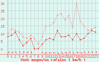 Courbe de la force du vent pour Metz-Nancy-Lorraine (57)