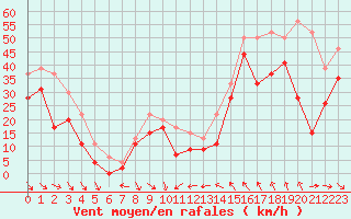 Courbe de la force du vent pour Cap Bar (66)