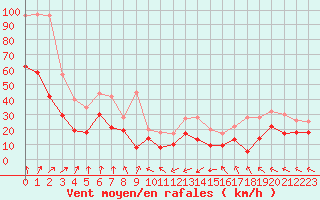 Courbe de la force du vent pour Ile de Groix (56)