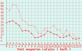 Courbe de la force du vent pour Saint-Dizier (52)