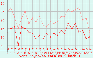 Courbe de la force du vent pour Toussus-le-Noble (78)