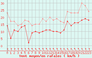 Courbe de la force du vent pour Cherbourg (50)