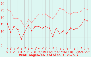 Courbe de la force du vent pour Saint-Quentin (02)