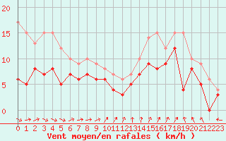 Courbe de la force du vent pour Saint-Nazaire (44)