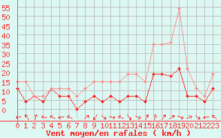 Courbe de la force du vent pour Grenoble/St-Etienne-St-Geoirs (38)