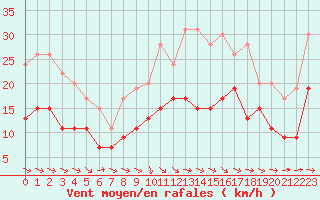 Courbe de la force du vent pour Rodez (12)