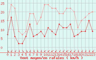 Courbe de la force du vent pour Blois (41)