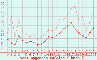 Courbe de la force du vent pour Montauban (82)