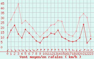 Courbe de la force du vent pour Alistro (2B)