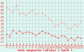 Courbe de la force du vent pour Nmes - Courbessac (30)