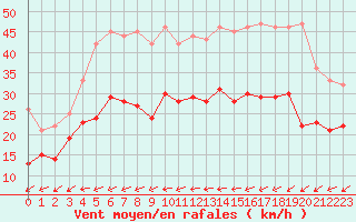 Courbe de la force du vent pour Cap Pertusato (2A)