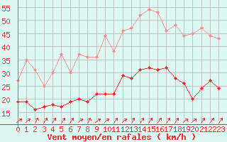 Courbe de la force du vent pour Angers-Marc (49)