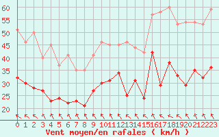 Courbe de la force du vent pour Rodez (12)