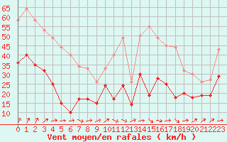 Courbe de la force du vent pour Rouen (76)