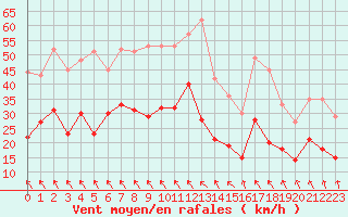 Courbe de la force du vent pour Brest (29)