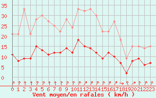 Courbe de la force du vent pour Metz (57)