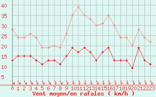 Courbe de la force du vent pour Villacoublay (78)