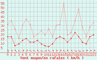 Courbe de la force du vent pour Reims-Prunay (51)